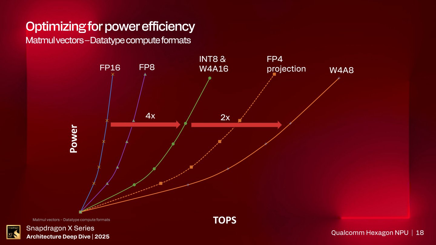 在消耗相同電力的前提下，不同的資料類型或量化最佳化具有不同的效能表現。利如從FP16改為INT8或W4A16（INT4的特化量化，代表4 bit Weight與16 bit Activation混合量化）可提升4倍運算表現，若進一步改為W4A8可再提升2倍效能。
