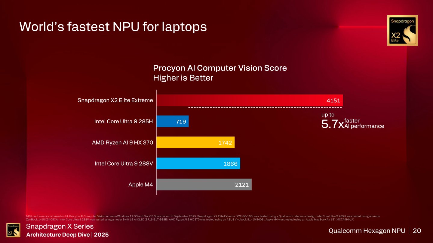 在實際進行Procyon AI電腦視覺效能測試時，Snapdragon X2 Elite Extreme大幅領先競爭對手，領先第2名的Apple M4約95.71%。
