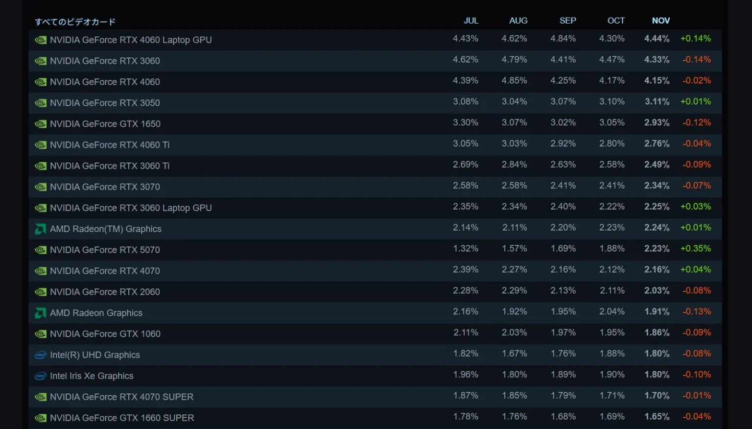 世代交替只花不到一年!RTX 5070 市佔率超車 4070,32GB 記憶體快變標配了