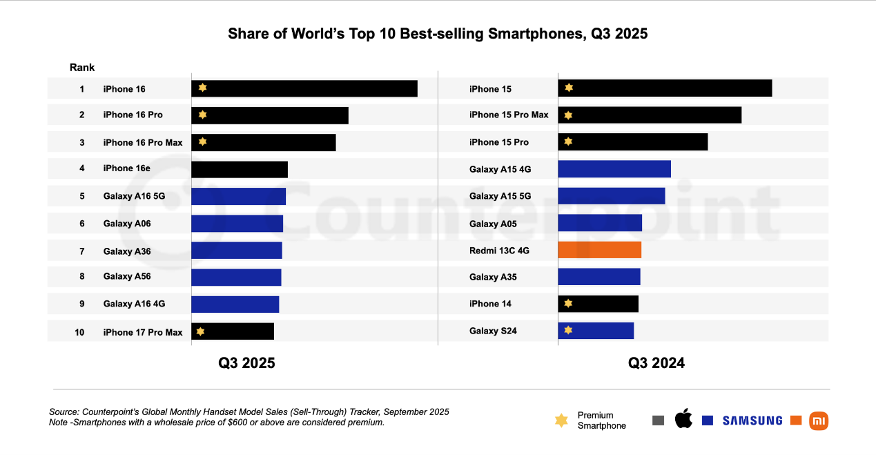 全球手機熱銷排行再度洗牌,iPhone 16 居首、Galaxy A16 5G 成最熱銷 Android