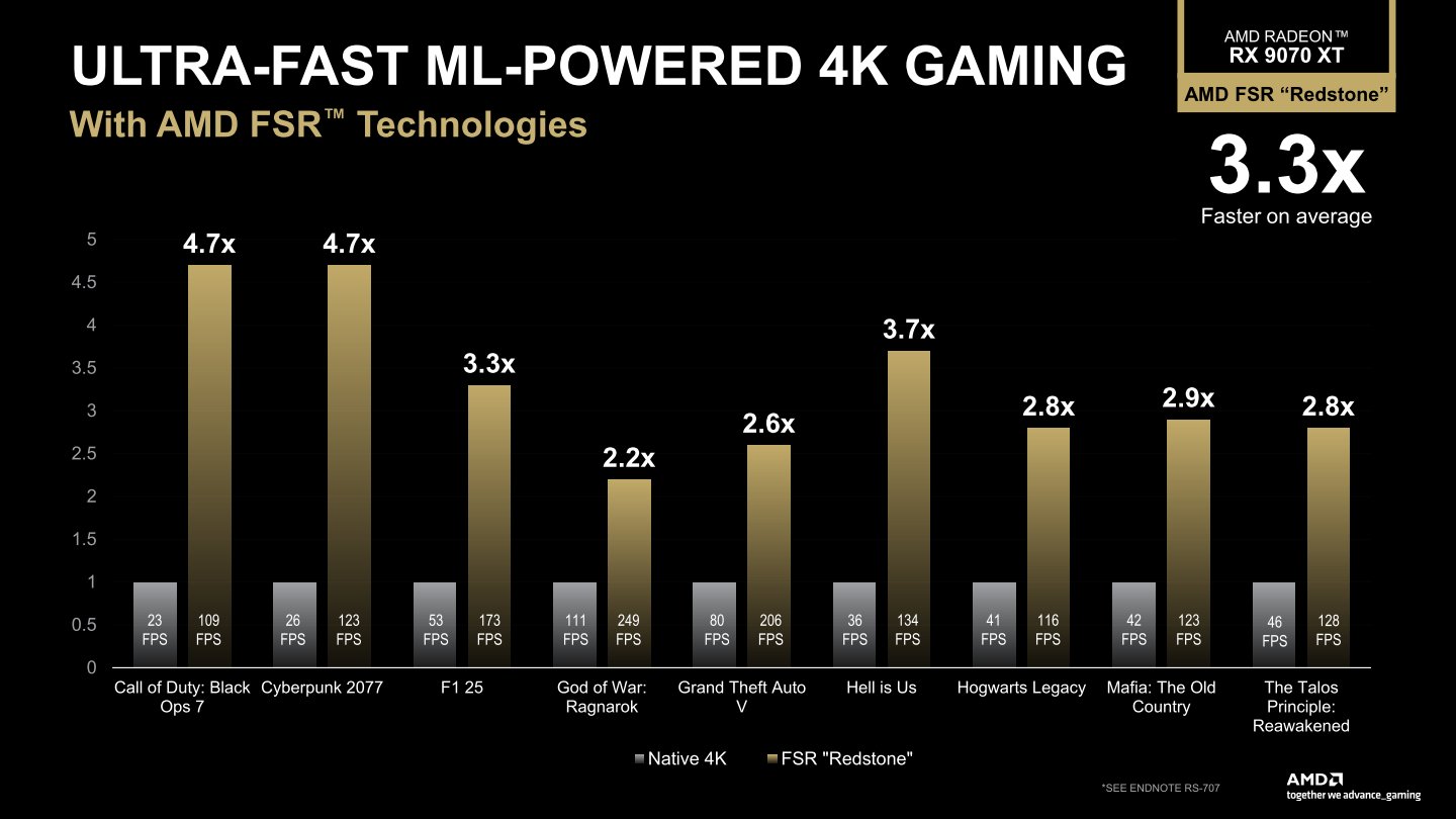 AMD提供的FSR Redstone效能增益數據，平均能讓遊戲FPS效能提高至3.3倍，最高甚至達4.7倍。