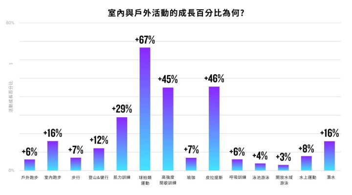 Garmin 2025 全球用戶數據大公開!揭密 2026 關鍵運動趨勢