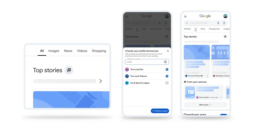 扭轉 AI 摘要讓流量暴跌印象?Google 推「首選來源」功能,官方數據:點擊率翻倍