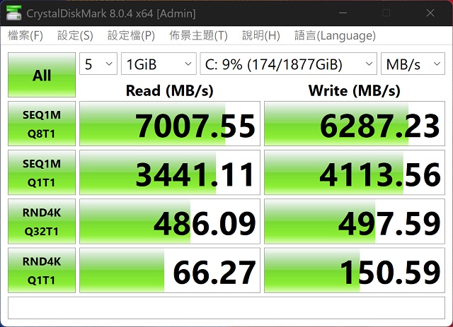 利用 CrystalDiskMark 測試一條 2TB NVMe PCIe 4.0 x 4 SSD，於循序讀取測得約 7,007.55MB/s，寫入約為 6,287.23MB/s。