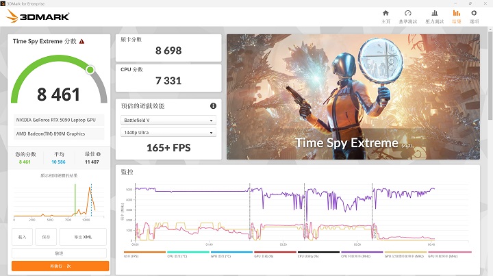 在 3DMark Time Spy Extreme測試模式下，是模擬 DirectX 12 遊戲環境的測試條件，獲得 8,461 分、165+FPS 效能表現。