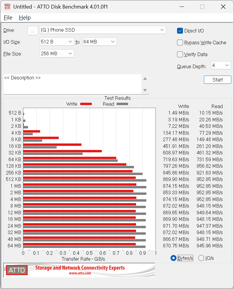 ATTO Disk Benchmark 測試顯示，SANDISK Creator Phone SSD 在中大型檔案區塊下可穩定維持約 870MB/s 以上的寫入速度與接近 950MB/s 的讀取表現，對於長時間錄製影片或大量素材搬移的實際使用情境相當有利。
