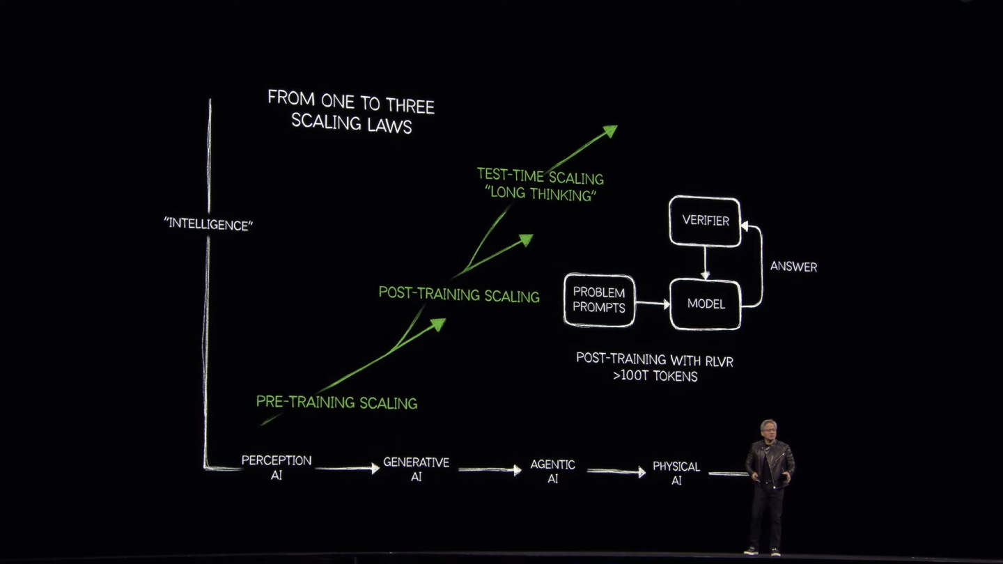 NVIDIA執行長黃仁勳於GTC 2025春季場開幕演說中說明推理式AI（Reasoning AI）採用的測試時訓練（Test-Time Training），這種概念會將問題拆分為多個次要部分並按部就班進行「多方思考」與「反覆思考」，並且參考過渡期的答案反問是否合理。若在測試時訓練導入可驗證獎勵強化學習（Reinforcement Learning with Verifiable Reward，RLVR）甚至會讓運算過程產生的字詞數達到100T的數量級。