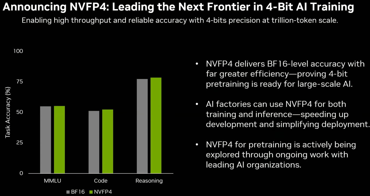 NVFP4是使用4bit精度的資料類型，能夠在AI訓練與推論運算時節省運算資源與占用的記憶體容量、傳輸頻寬，並提供接近BF16的精確度。。