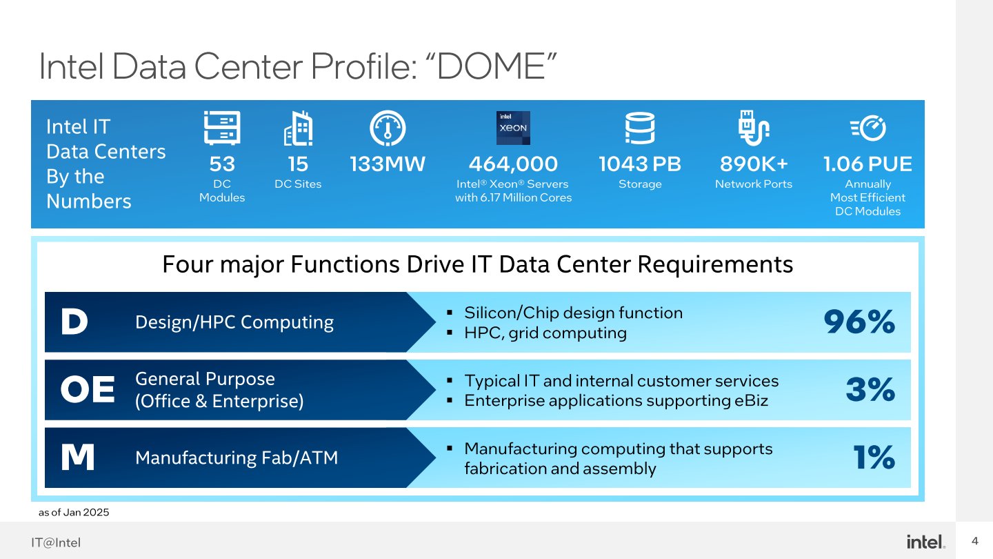 Intel IT的資料中心總計使用464,000組伺服器，並擁有617萬個Xeon核心，支援合稱DOME的設計（Design）、辦公（Office）、製造（Manufacturing）、企業（Enterprise）等4大業務領域需求。