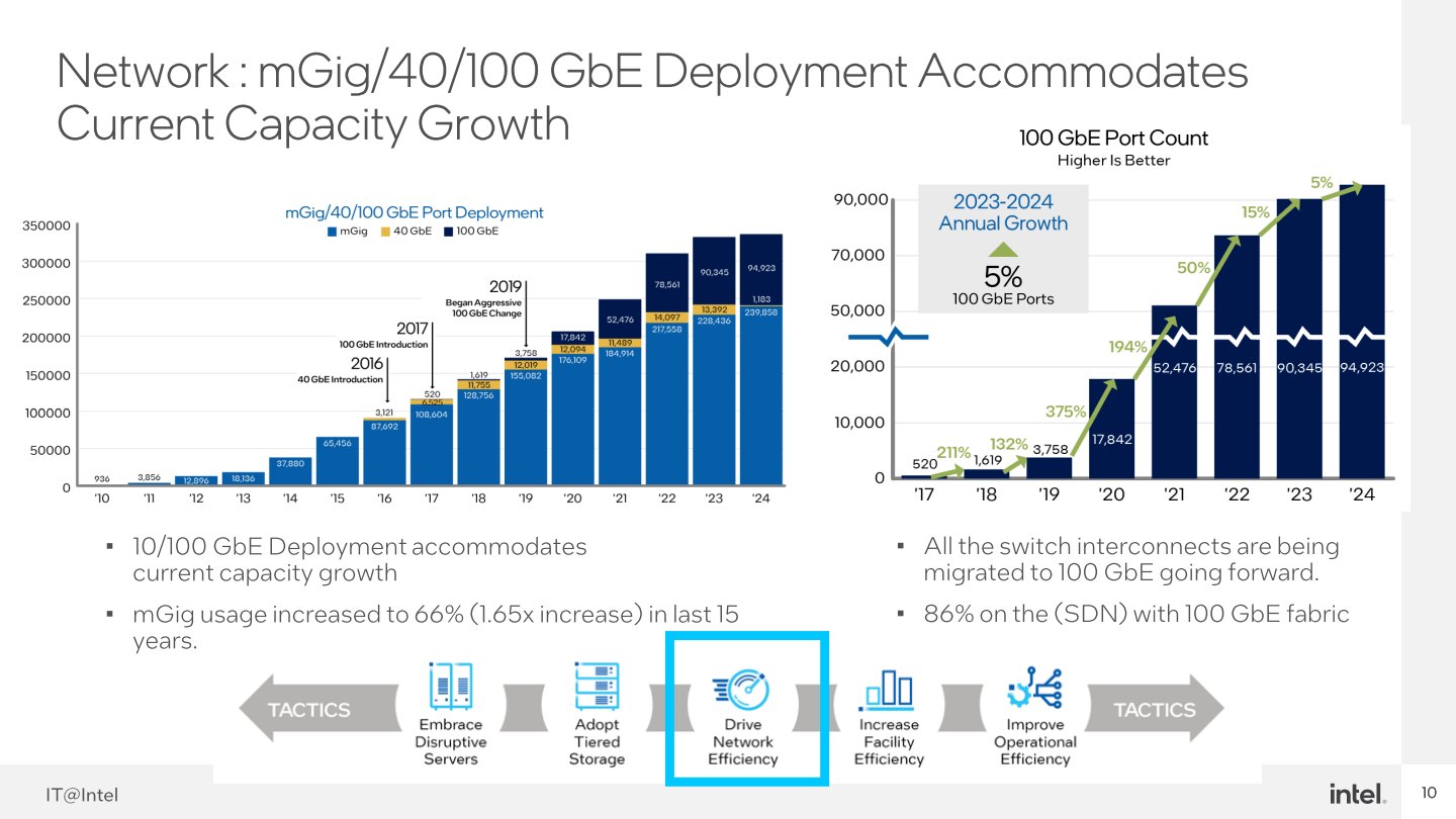 Intel IT至2024年已部署94,923個100 GbE網路埠，已將86%資料中心網路導入軟體定義網路與100 Gb連線架構。