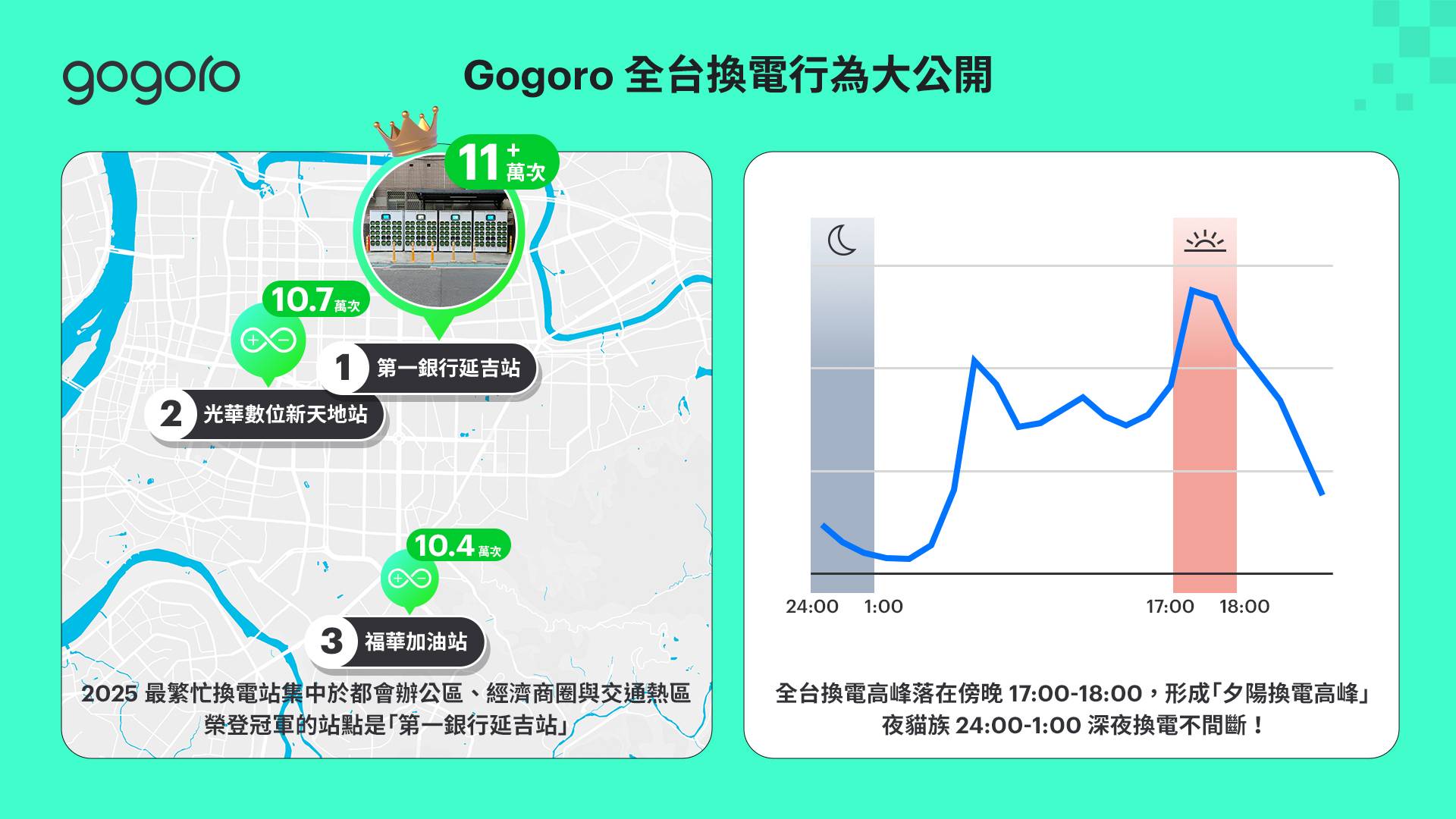 Gogoro 解析 2025 用戶習慣：平日 18 點為換電尖峰，低飽和色系成購車首選