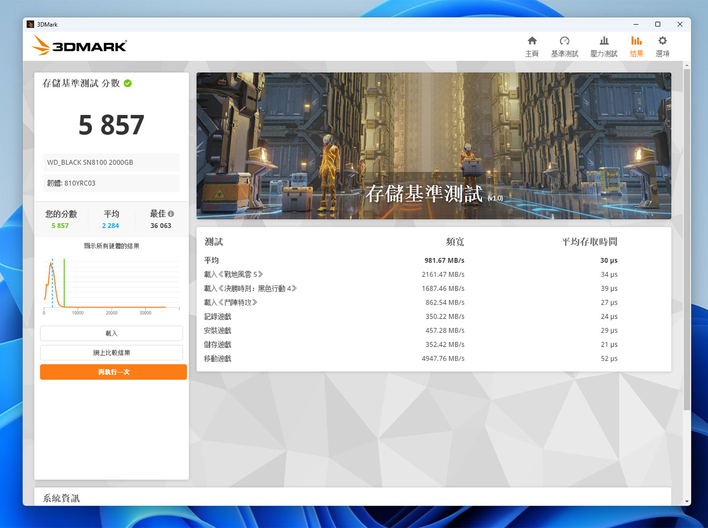 使用 3DMARK 的 Storage Benchmark 模式實測獲得 5857 分，平均傳輸頻寬為 981.67 MB/s。