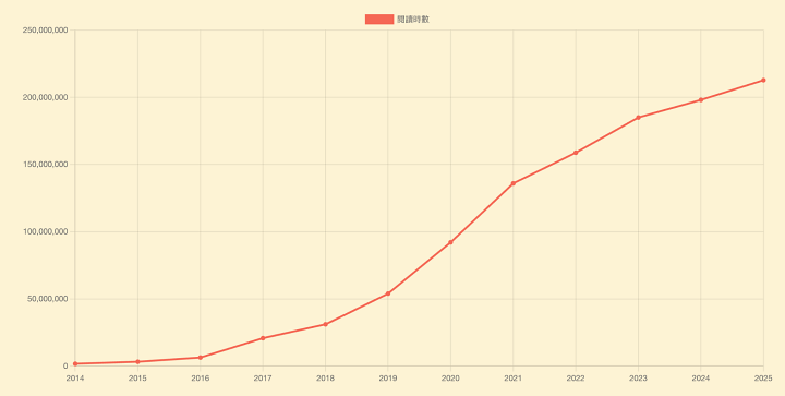 Readmoo 讀墨電子書公布 2025 年度閱讀報告！7 吋 mooInk Nana 新色登場