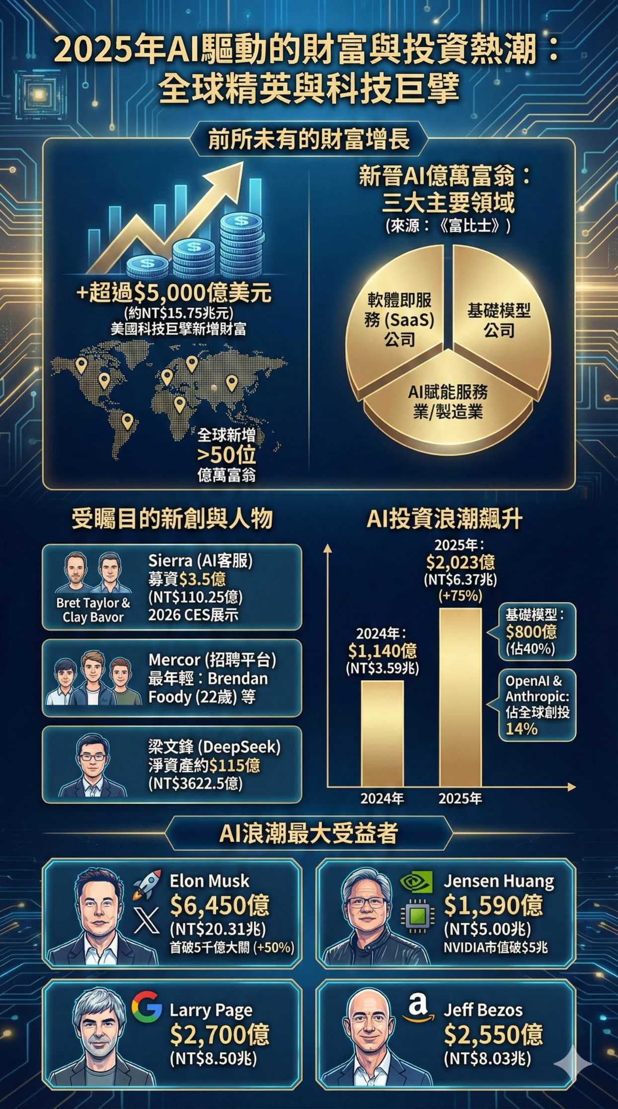 AI點石成金！2025全球富豪榜大洗牌，新創募資金額再創新高