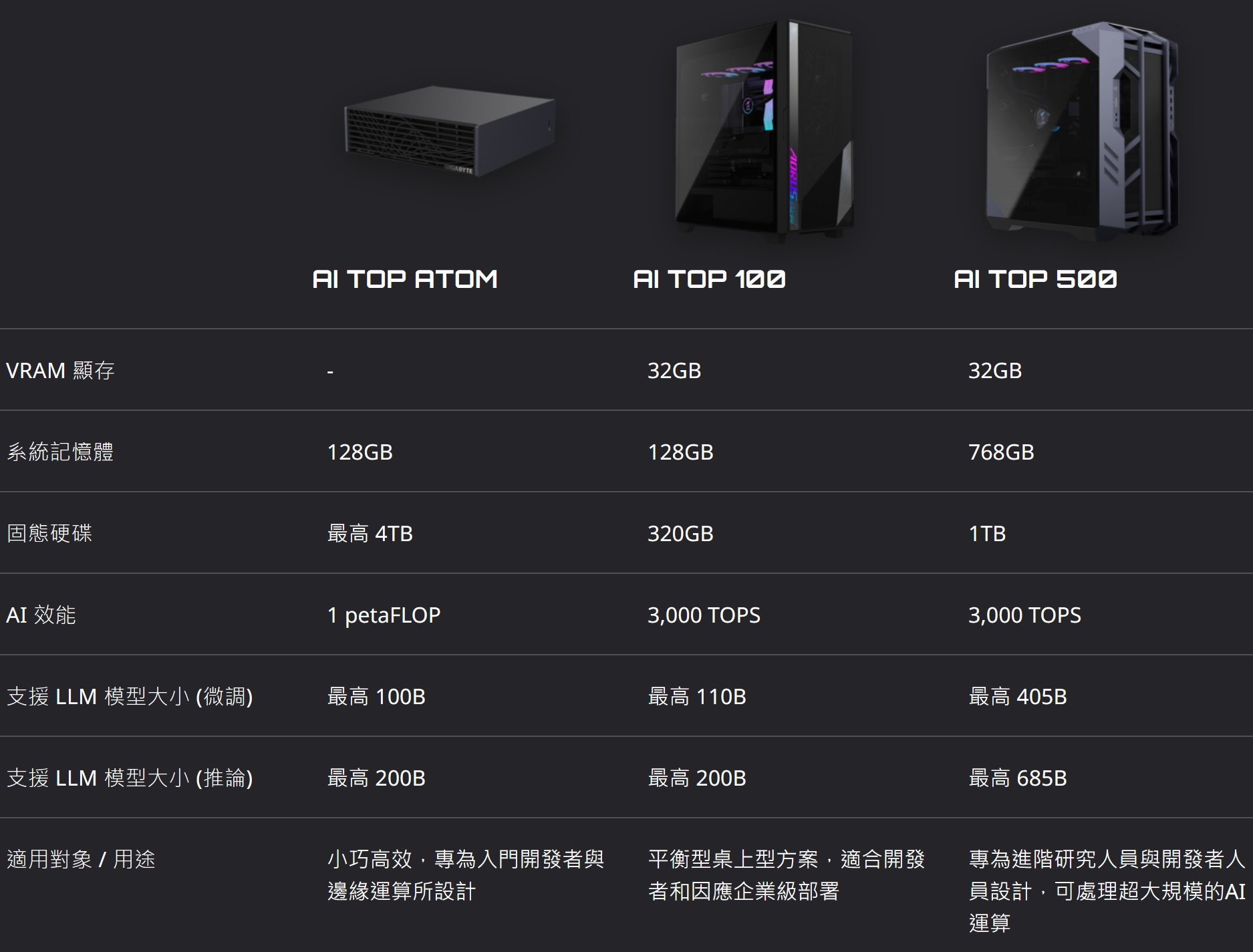 【GIGABYTE AI TOP ATOM動手玩（3）】：GIGABYTE AI TOP Utility大型語言模型聊天機器人實戰
