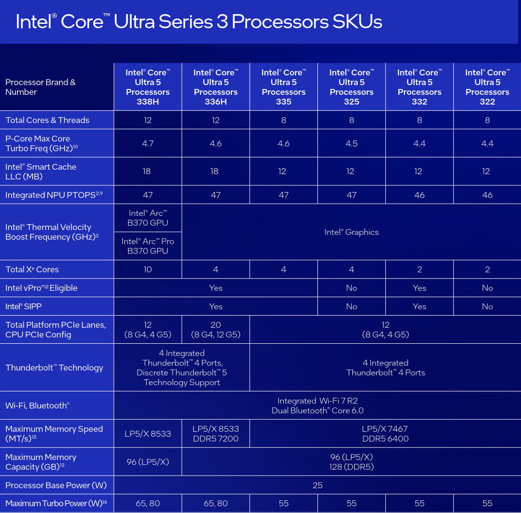 Core Ultra 3系列（Panther Lake）處理器規格列表（續）。