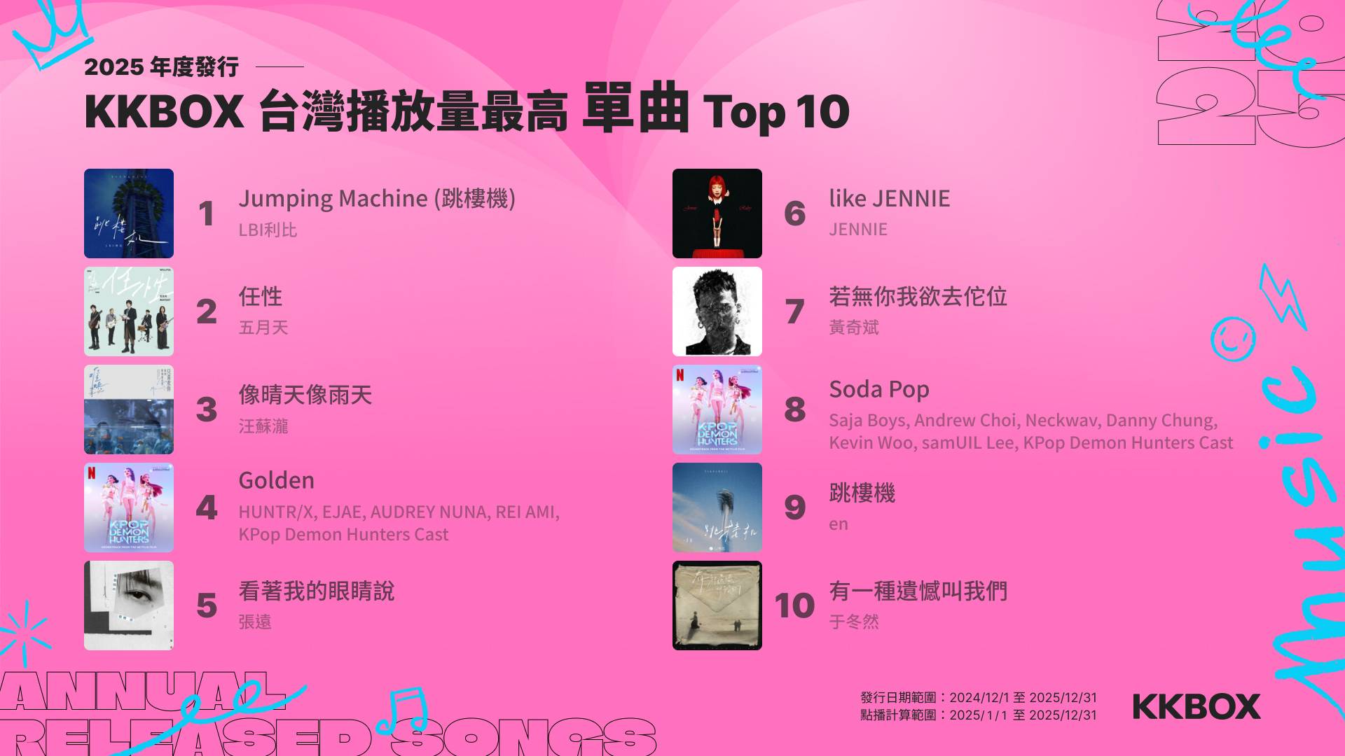 KKBOX 公布 2025 音樂趨勢觀察：「沒出息」上熱搜、跳樓機是 2025 播放量最高單曲
