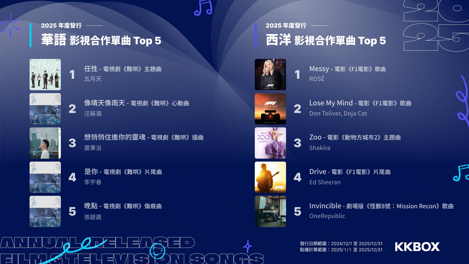 KKBOX 公布 2025 音樂趨勢觀察：「沒出息」上熱搜、跳樓機是 2025 播放量最高單曲