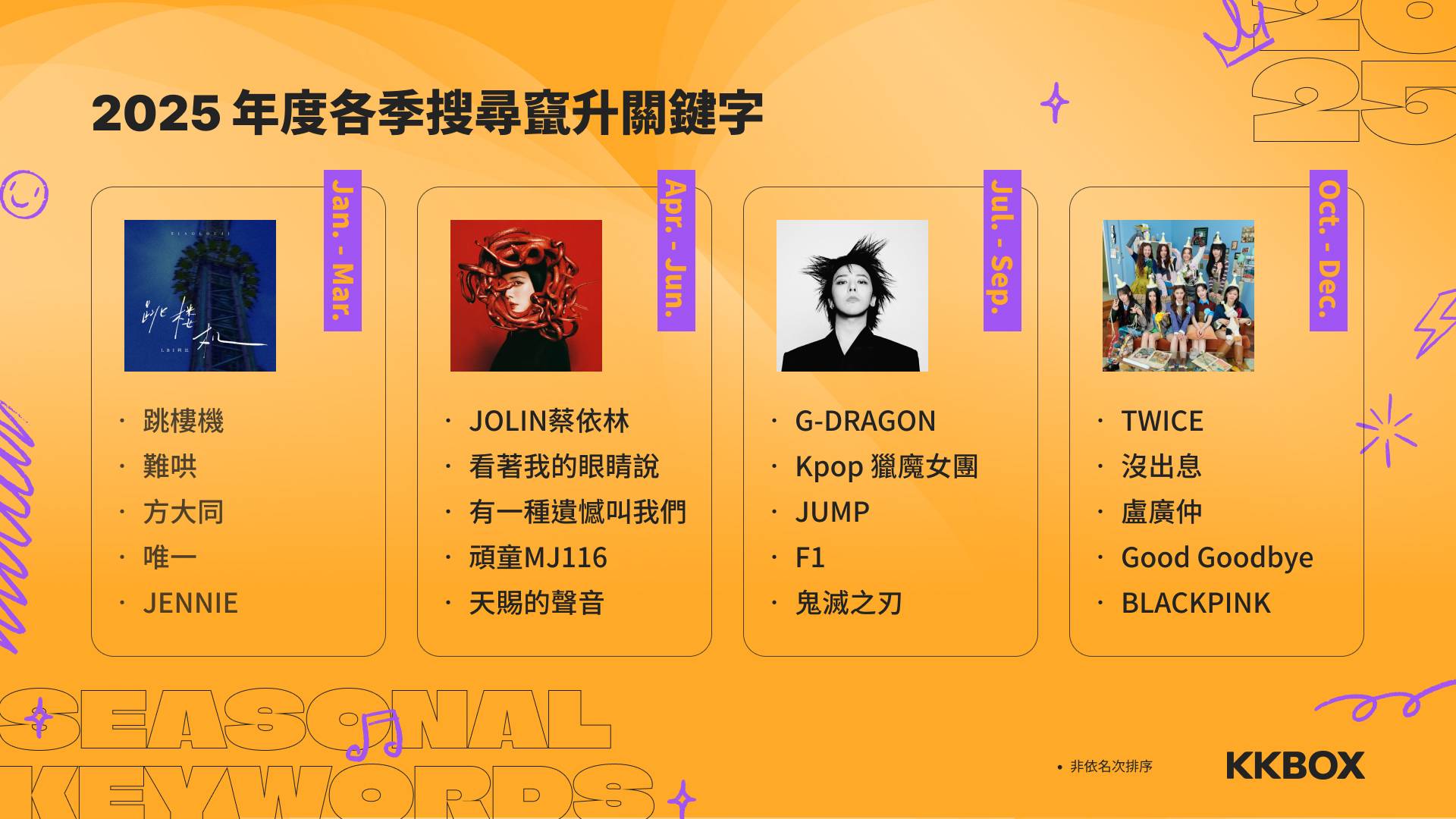 KKBOX 公布 2025 音樂趨勢觀察：「沒出息」上熱搜、跳樓機是 2025 播放量最高單曲