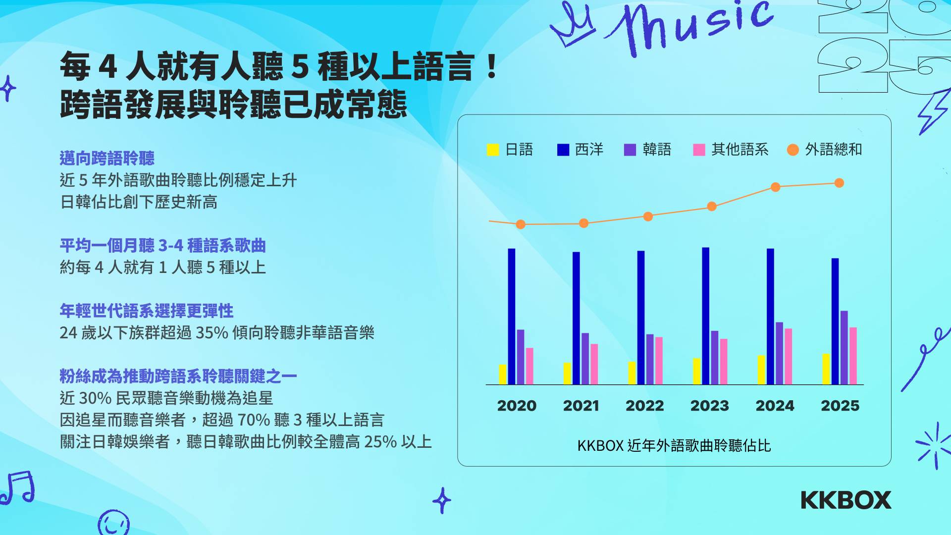 KKBOX 公布 2025 音樂趨勢觀察:「沒出息」上熱搜、跳樓機是 2025 播放量最高單曲