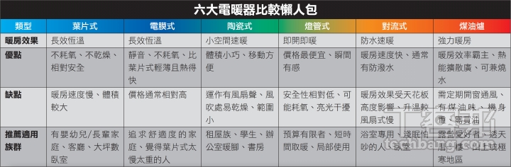 寒流來襲必看！電暖器選購全攻略：7大類型優缺點、安全擺放禁忌，這樣用才暖又省電！