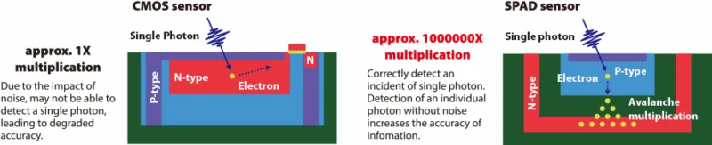 SPAD 感光元件的工作原理。