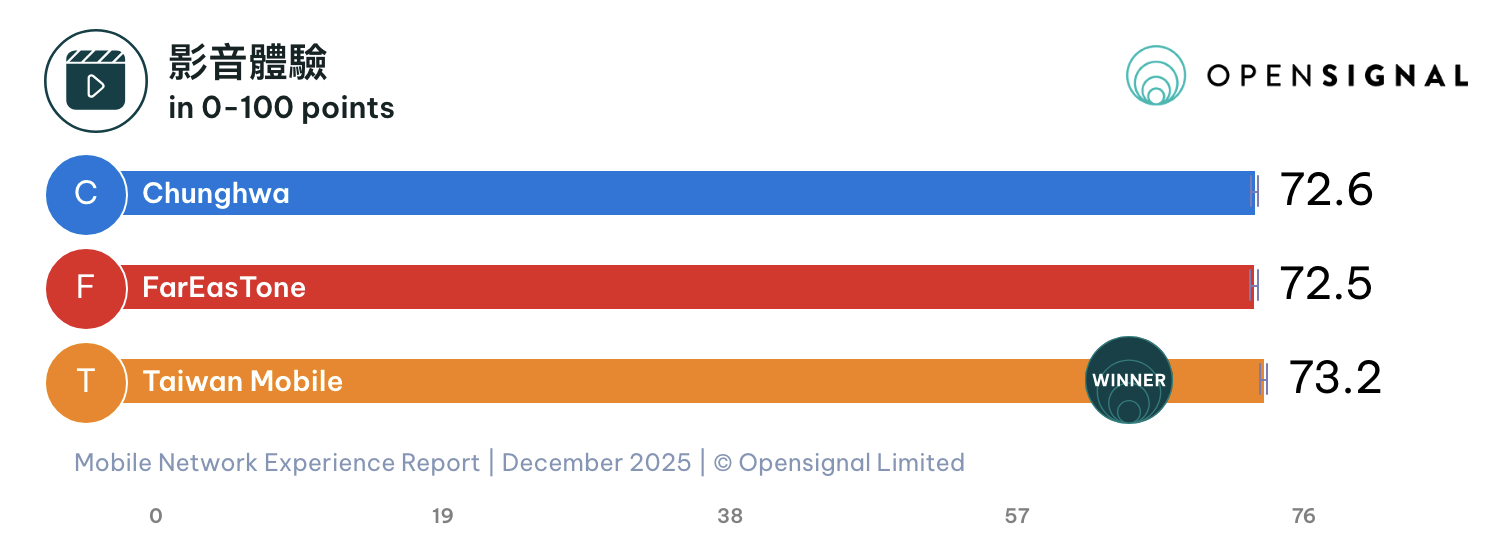 台灣大哥大在 Opensignal 報告中獲得整體影音體驗冠軍。