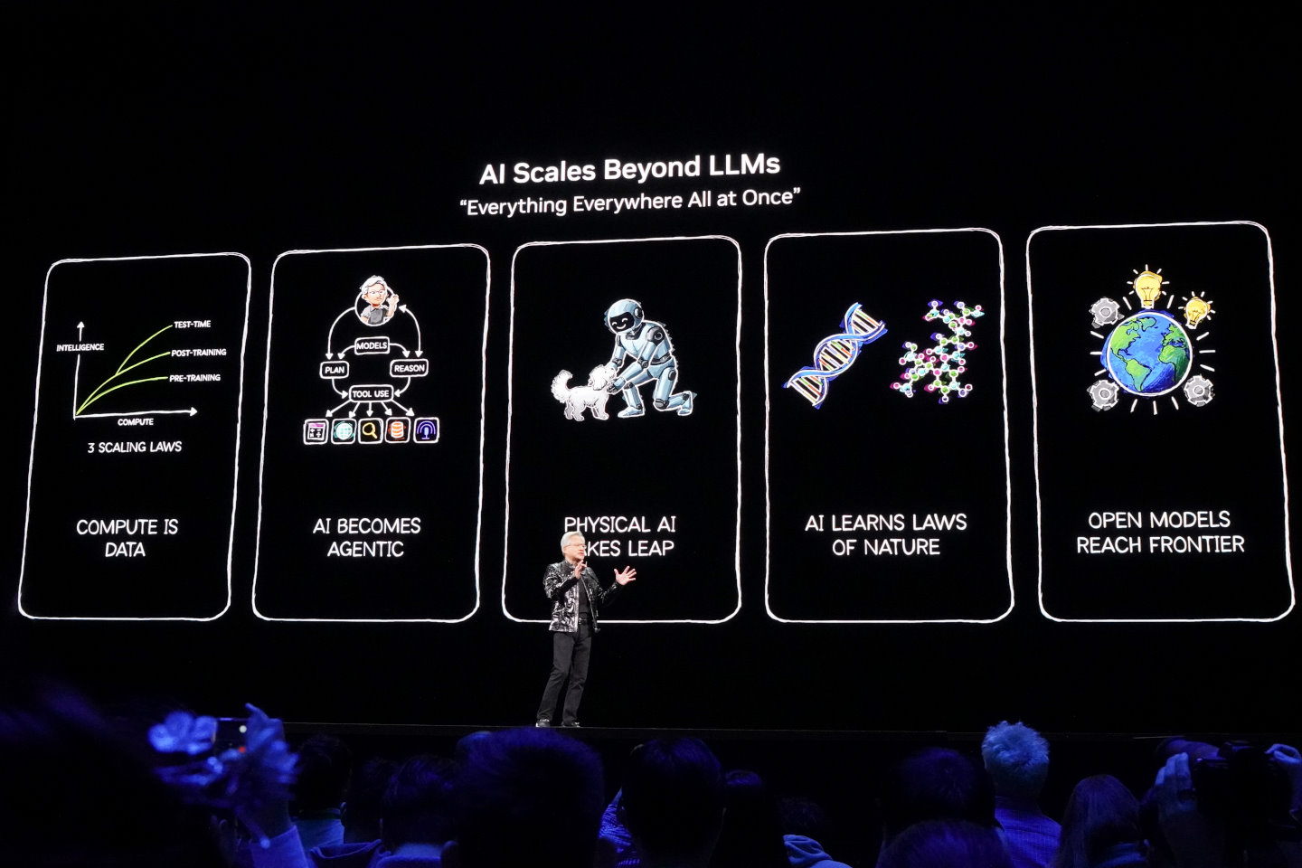 黃仁勳認為AI的發展趨勢包含3種擴展法則（推理式AI）、代理式AI、物理AI、AI學習自然法則、開源模型等方向。