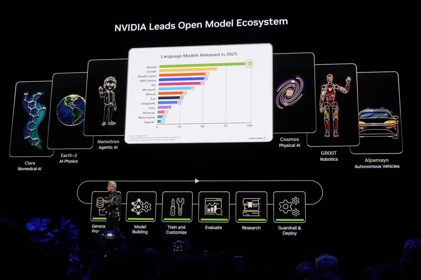 NVIDIA已推出Clara（生醫）、Earth-2（AI模擬）、Nemotron（代理式AI）、Cosmos（物理AI）、GR00T（機器人）等開源模型，加上這次最新發表的Alpamayo（自駕車）。