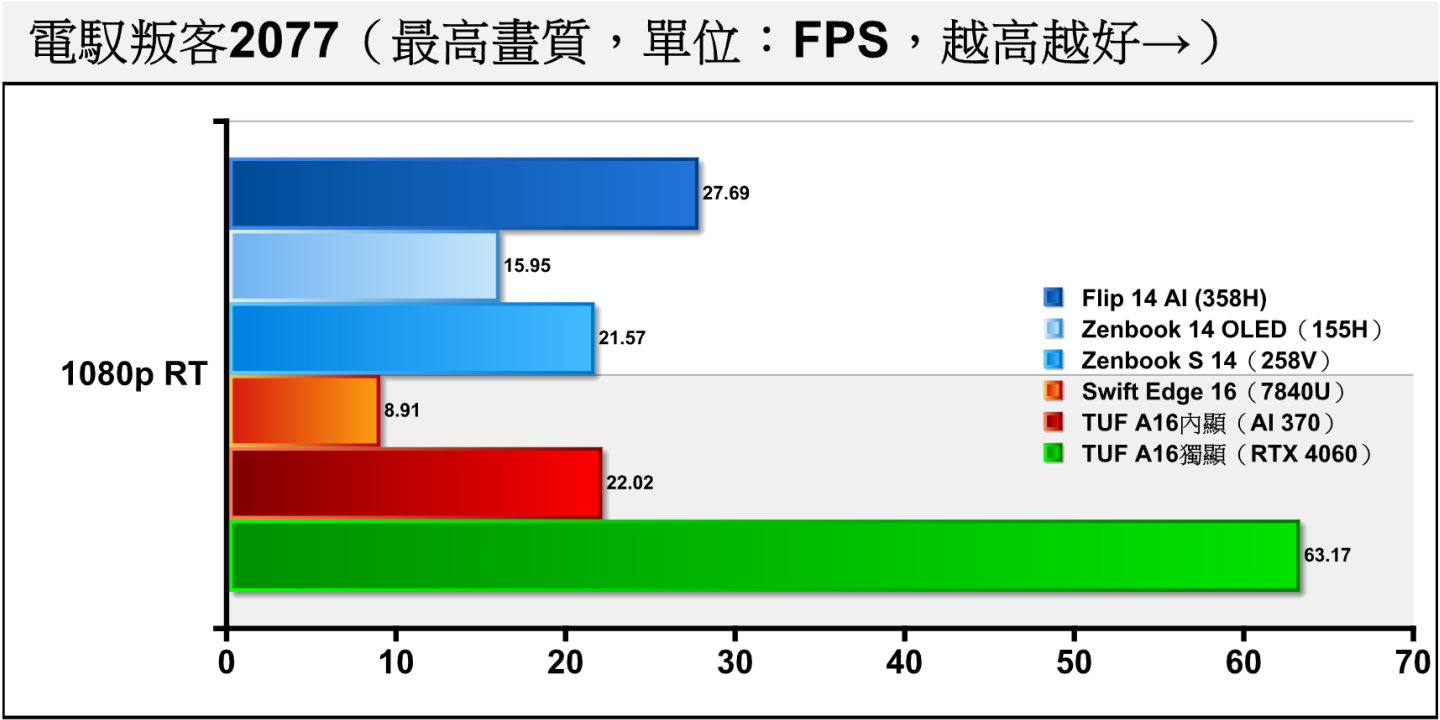 《電馭叛客2077》開啟光線追蹤後，358H的平均FPS表現略低於30幀。