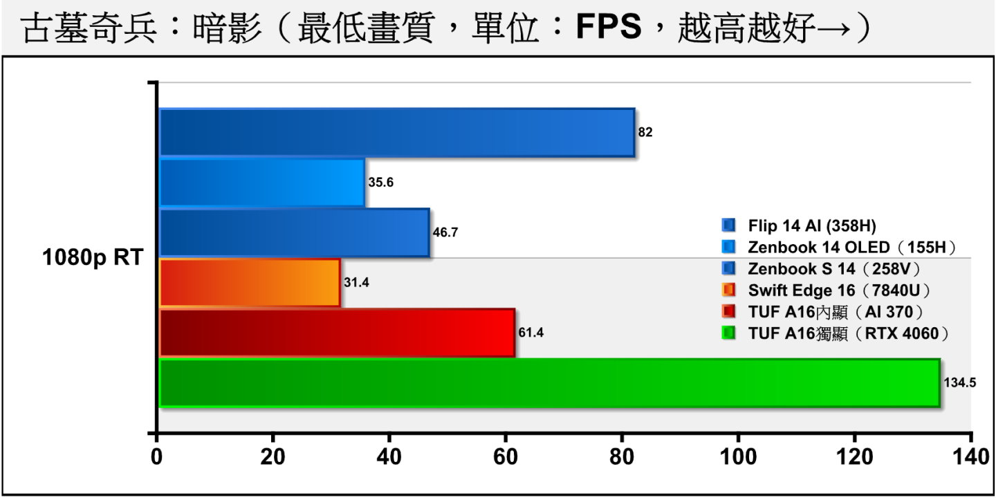《古墓奇兵：暗影》開啟光線追蹤後，358H的效能表現依然出色，領先AI 370約33.55%。