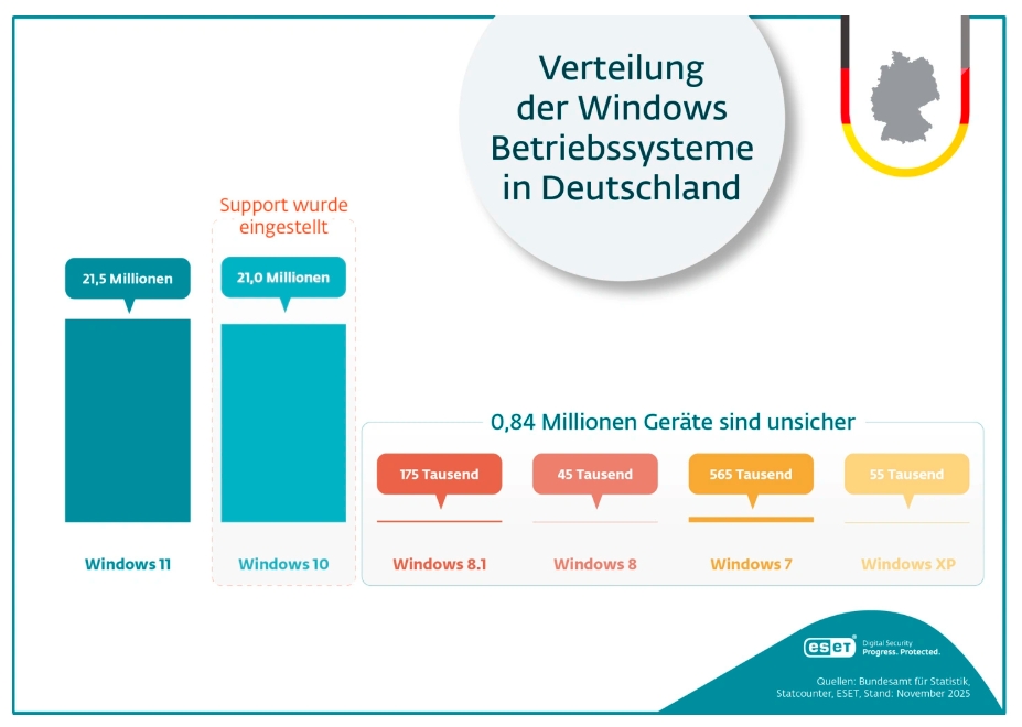 德國近半數電腦仍死守 Windows 10 打死不升級，資安廠商表示有風險