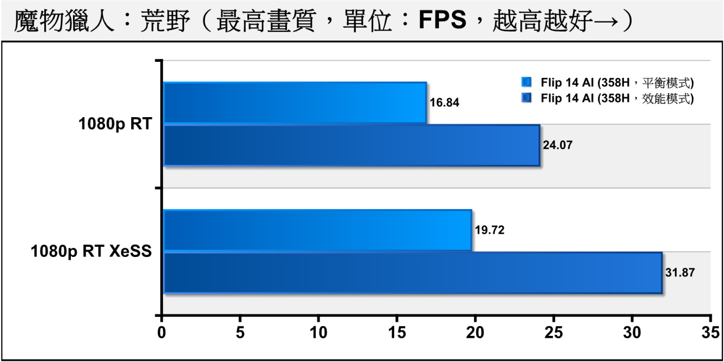 開啟XeSS升頻後，Prestige 14 Flip AI+在效能模式下的FPS效能可以達到31.87幀，