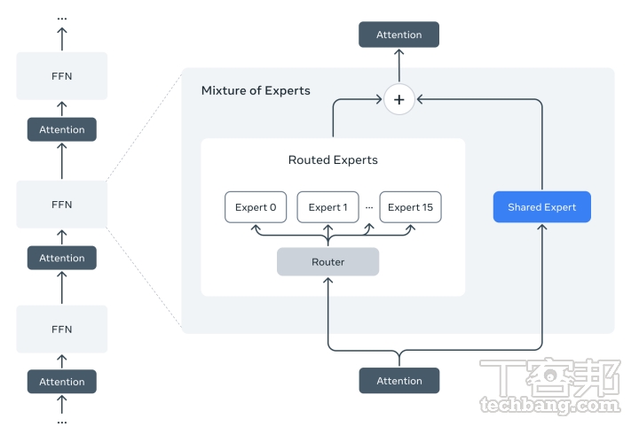 混合專家模型透過路由器動態分配輸入數據至特定專家層，結合共享專家的通用處理，實現大規模參數下高效能與低運算成本的動態分工機制。