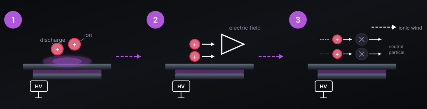 從另一組示意圖來看，DBD電漿執行器會透過高壓電將空氣中的氮氣、氧氣、氬氣等分子離子化，再透過電場軀動移動氣體離子。