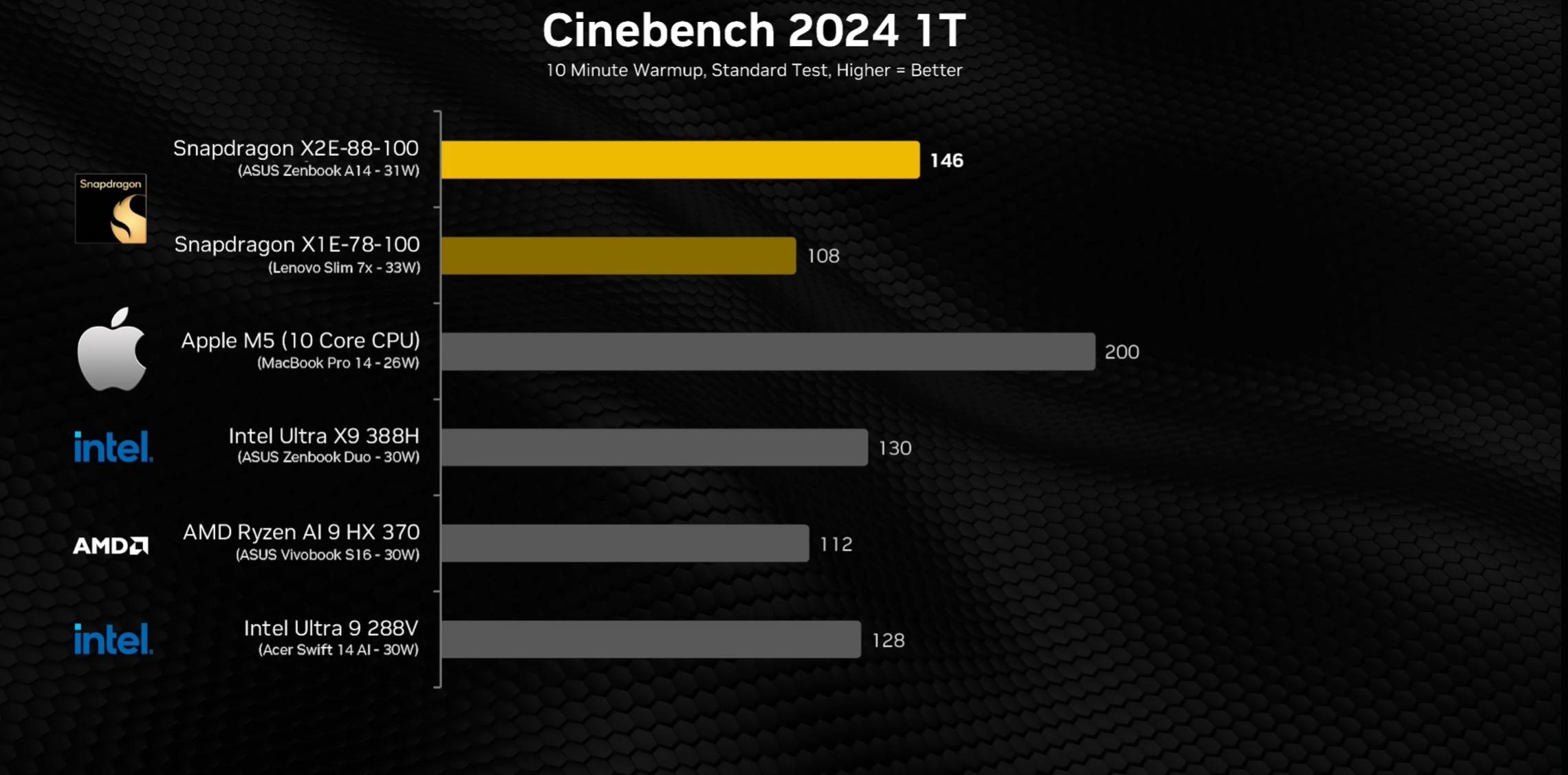 高通 Snapdragon X2 Elite 跑分曝光！五戰三勝正面對決蘋果 M5，Windows 筆電終於要起飛了？