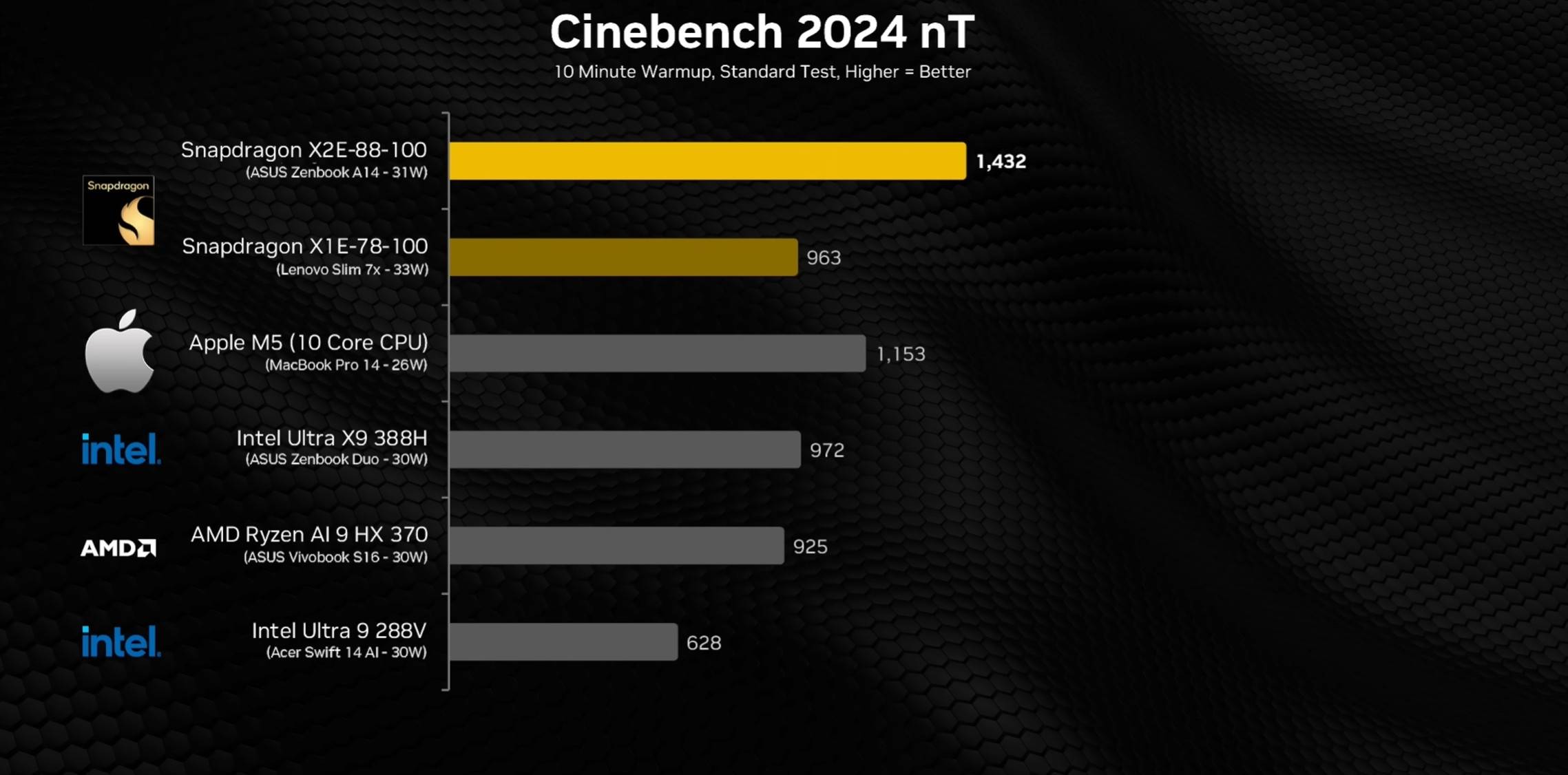 高通 Snapdragon X2 Elite 跑分曝光！五戰三勝正面對決蘋果 M5，Windows 筆電終於要起飛了？