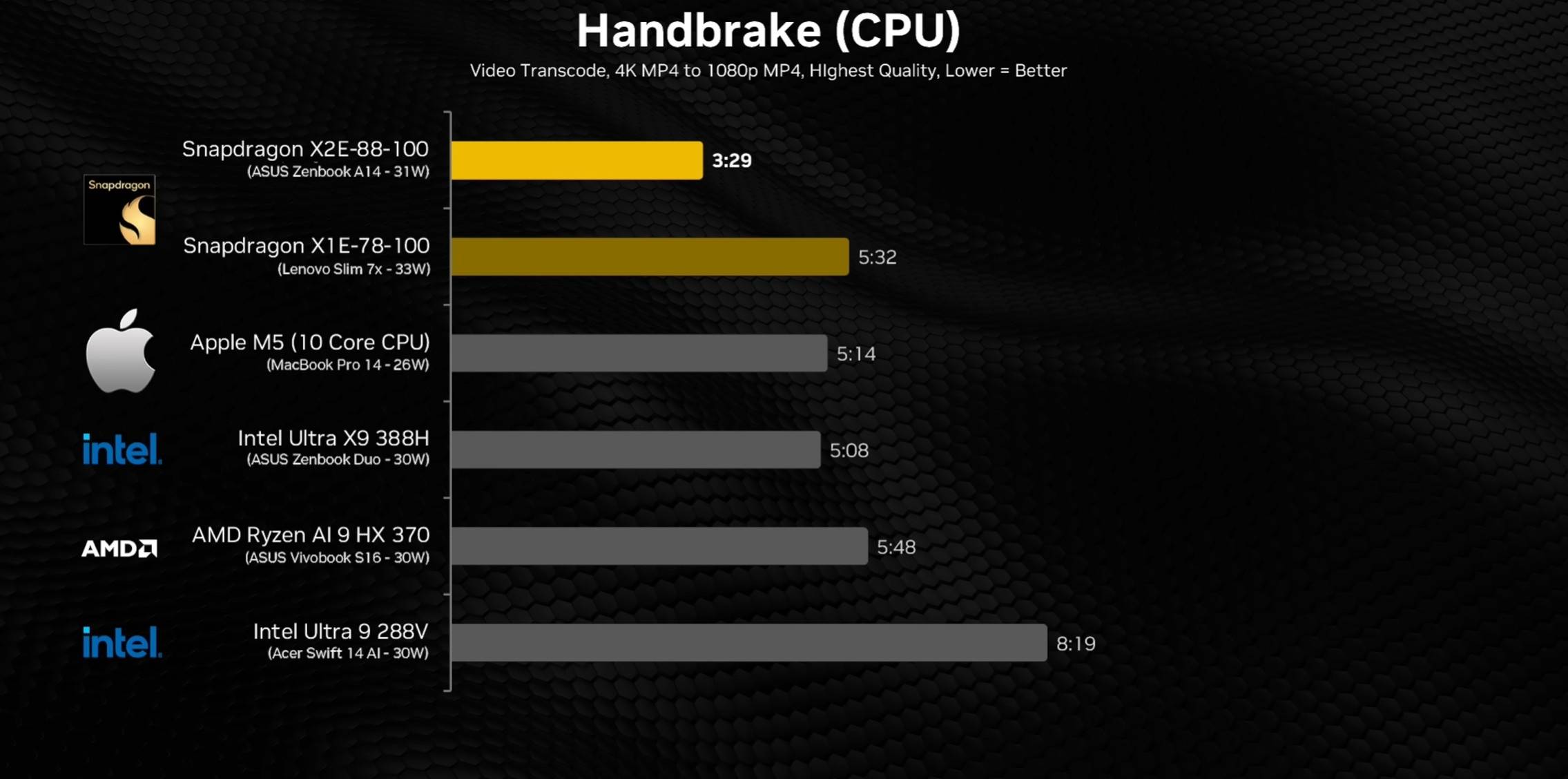 高通 Snapdragon X2 Elite 跑分曝光！五戰三勝正面對決蘋果 M5，Windows 筆電終於要起飛了？