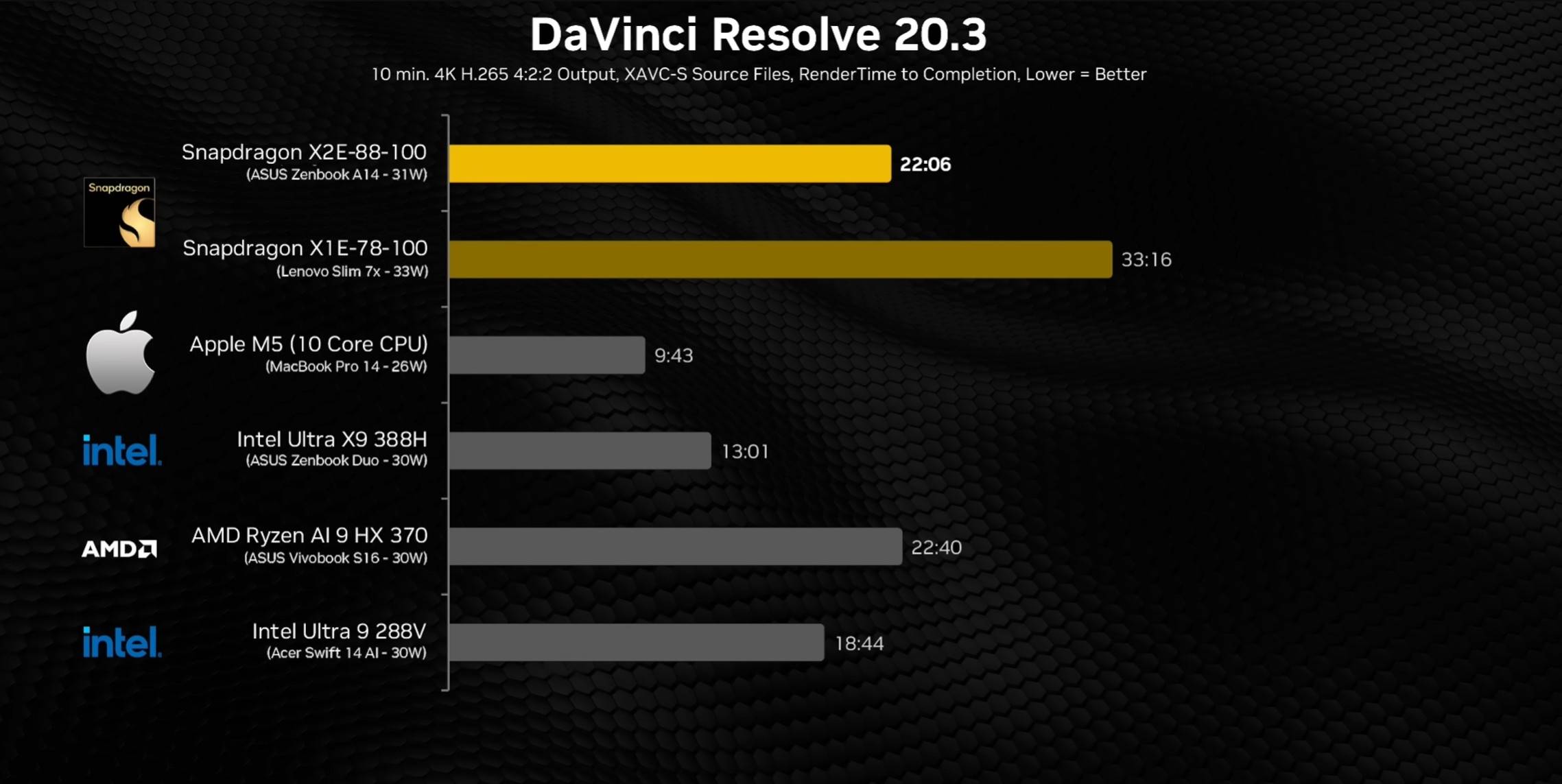 高通 Snapdragon X2 Elite 跑分曝光！五戰三勝正面對決蘋果 M5，Windows 筆電終於要起飛了？