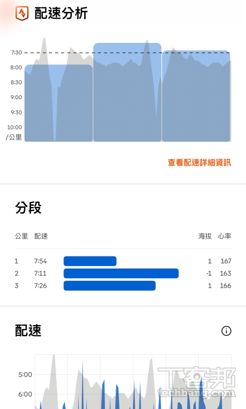 慢跑完成後會即時提供配速、心率資訊,付費訂閱後還可以查看配速分析。
