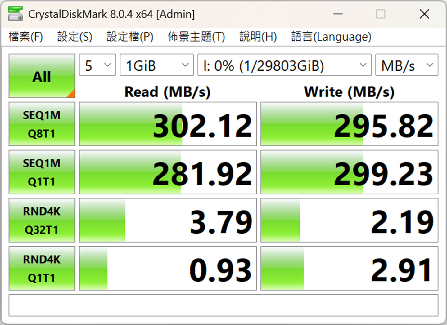 透過 CrystalDiskMark 進行 EXOS 32TB 版的跑分，循序讀取為 302.12 MB/s，循序寫入為 295.82 MB/s。