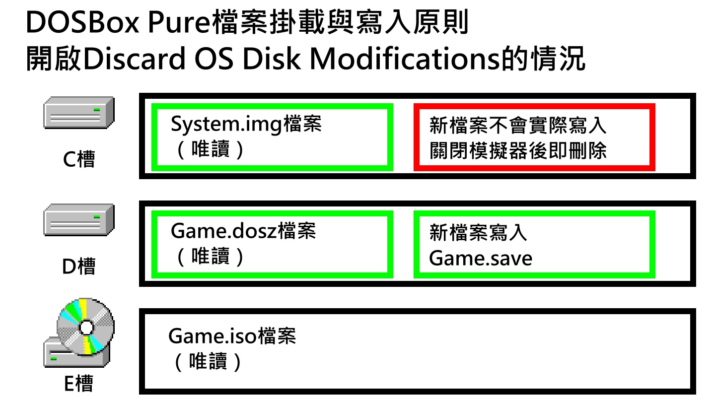 設定為「捨棄」之後，C槽會變成類似唯讀的狀態，所有的異動都不會寫入映像檔。