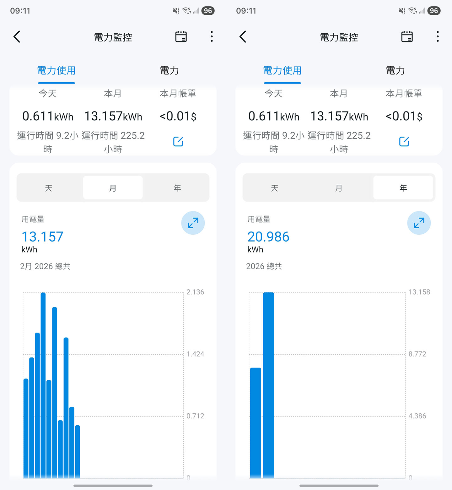 除了以「天」為監測範圍，也能切換至更廣的「月」與「年」來統計。