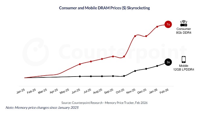 過去九個月手機記憶體價格漲三倍!下一波輪到路由器