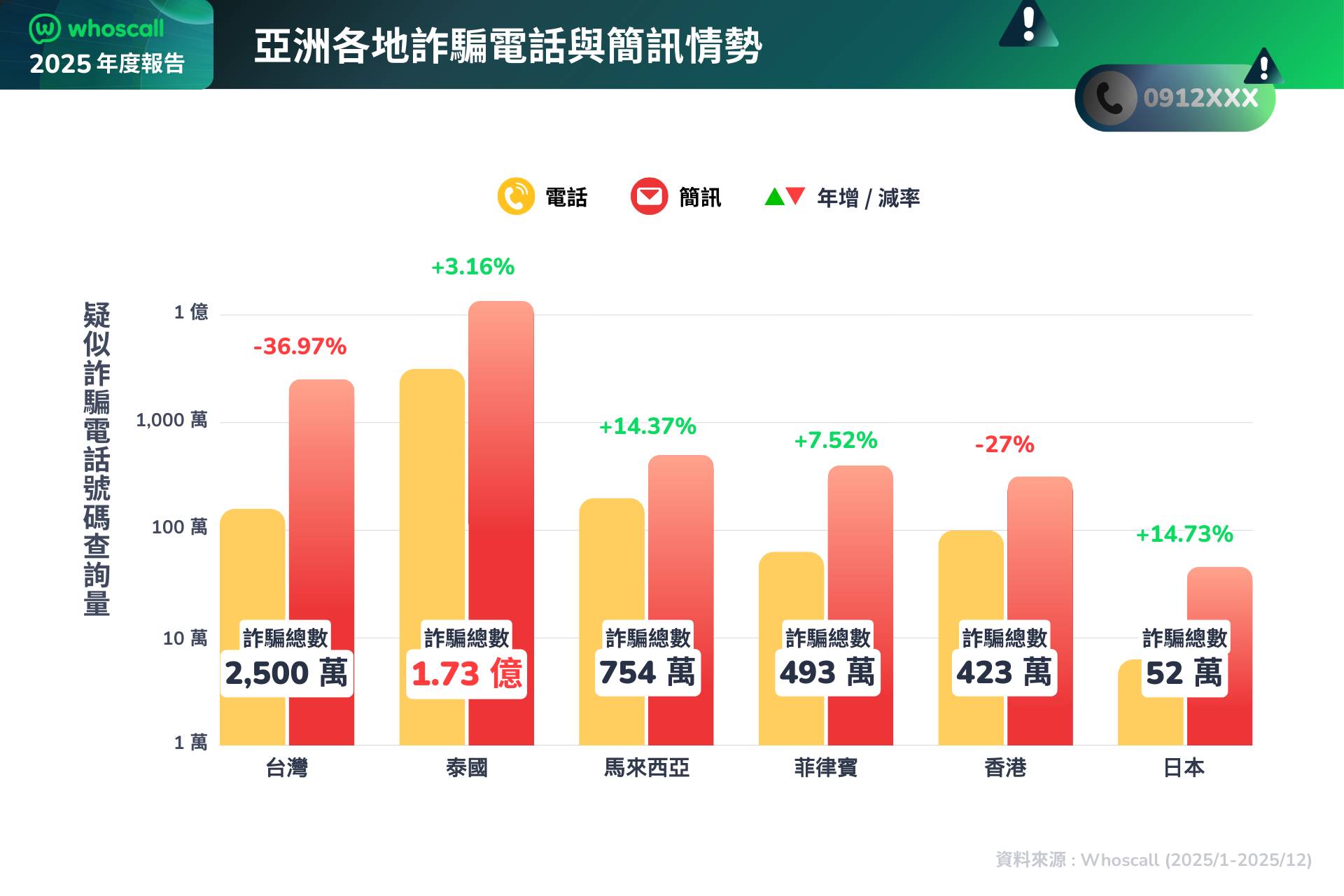 「一接就掛」為詐騙探路！Whoscall 揭 2025 防詐警訊：惡意軟體下載連結氾濫、詐貸簡訊佔大宗
