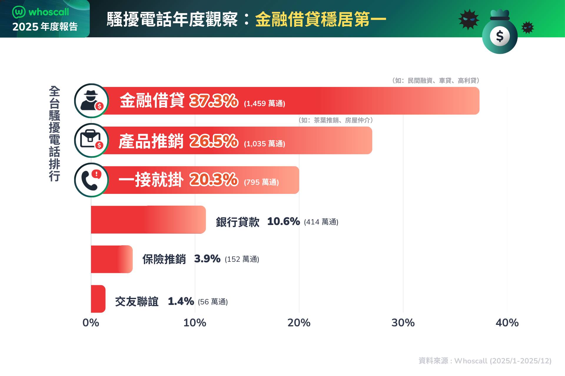 「一接就掛」為詐騙探路！Whoscall 揭 2025 防詐警訊：惡意軟體下載連結氾濫、詐貸簡訊佔大宗