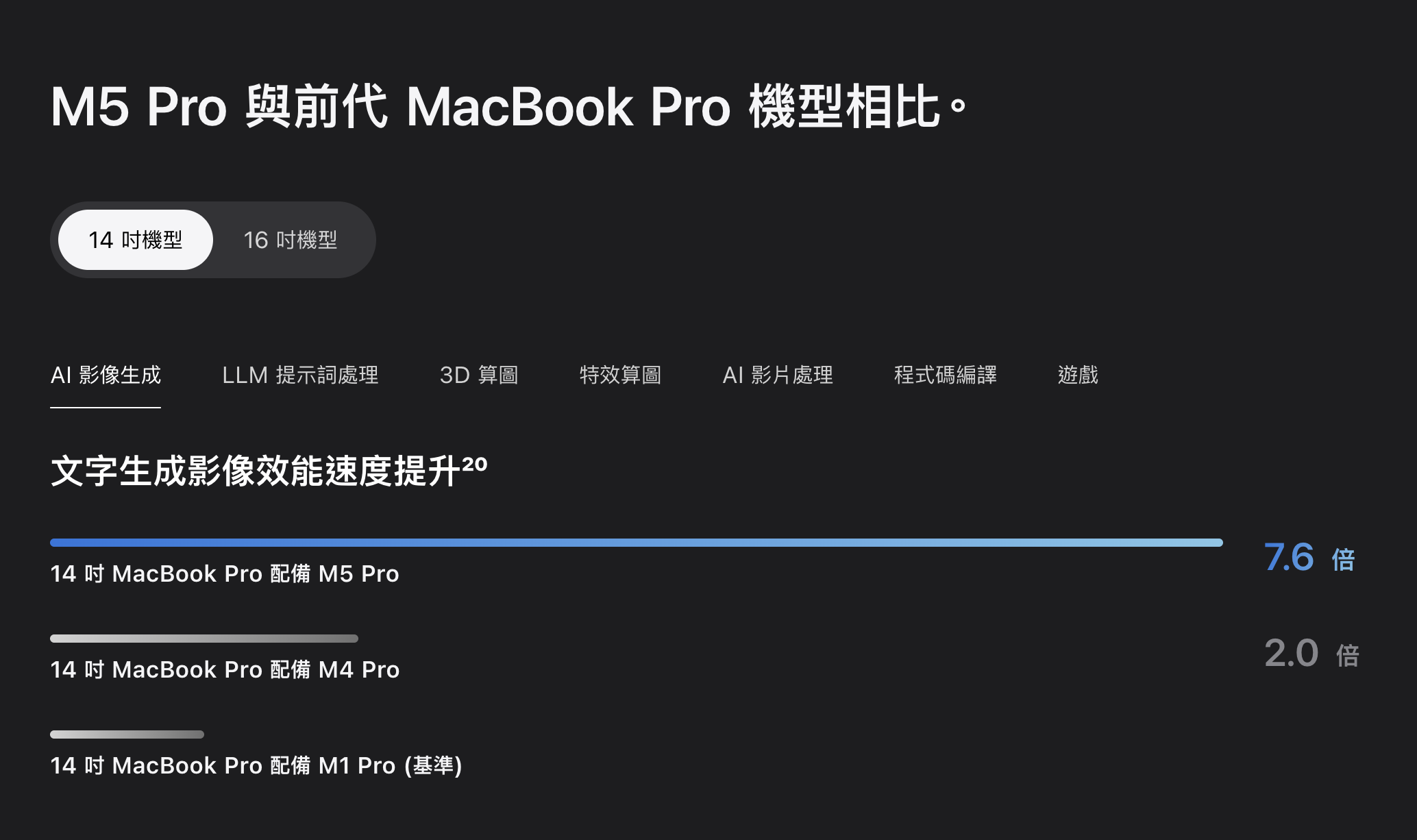 Apple 發表 M5 Pro、M5 Max 晶片：18 核心 CPU、40 核心 GPU，為新一代 MacBook Pro 注入 AI 算力