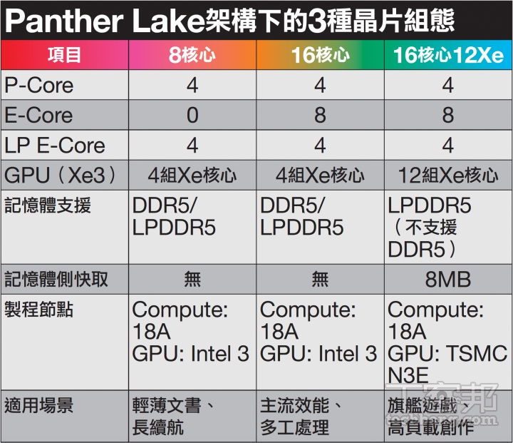 Intel Panther Lake Core Ultra 3重磅登場！18A製程打造AI PC新霸主，超狂續航、遊戲效能雙突破！