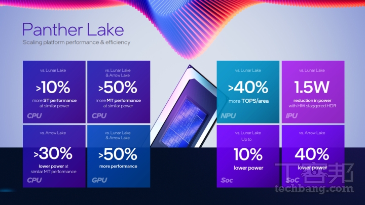 Panther Lake 單、多執行緒效能分別較 Lunar Lake 提高 10%、50%，內顯效能也提升 50% 以上。SoC 功耗較 Lunar Lake 節省 10%，比 ArrowLake 節省 40%。