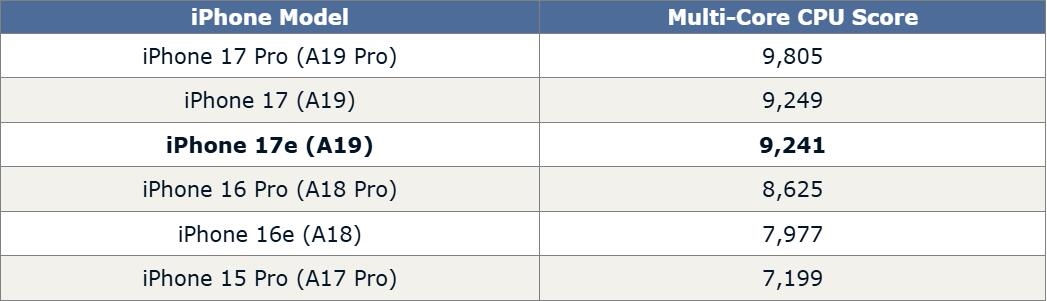 iPhone 17e 首波跑分出爐：GPU 核心遭閹割，效能低於 iPhone 17 標準版